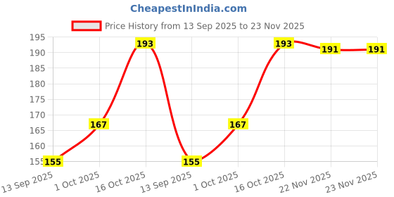 flipkart.com ZIDZEE Back Camera Lens Glass Protector for MOTOROLA MOTO G05 4G CAMERA LENS (P-3) Price History Graph from 13 Sep 2025 to 23 Nov 2025