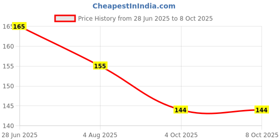 flipkart.com ZIDZEE Tempered Glass Guard for NOISEFIT TWIST GO SMART WATCH TEMPERED GLASS (PACK OF 2) Price History Graph from 28 Jun 2025 to 7 Oct 2025