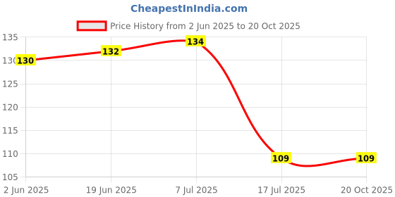flipkart.com daedal dream catchers Ziemlich wenig(White) DDC42 Wool Dream Catcher daedal dream catchers Price History Graph from 2 Jun 2025 to 19 Oct 2025