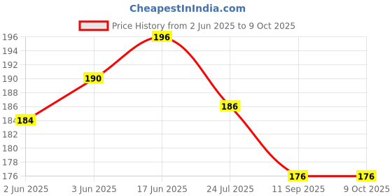 flipkart.com zienz Self Design, Solid Sports/Regular Cap zienz Price History Graph from 2 Jun 2025 to 8 Oct 2025