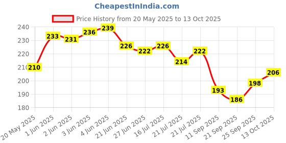flipkart.com zienz UV Protection Rectangular Sunglasses (Free Size) zienz Price History Graph from 20 May 2025 to 13 Oct 2025