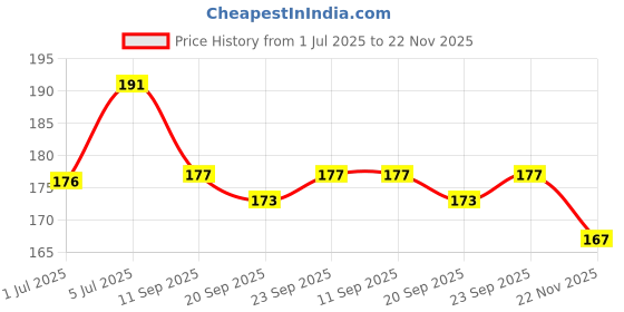 flipkart.com zienz UV Protection, Riding Glasses Wayfarer Sunglasses (Free Size) zienz Price History Graph from 1 Jul 2025 to 22 Nov 2025