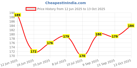 flipkart.com zienz UV Protection Wayfarer Sunglasses (Free Size) zienz Price History Graph from 12 Jun 2025 to 13 Oct 2025