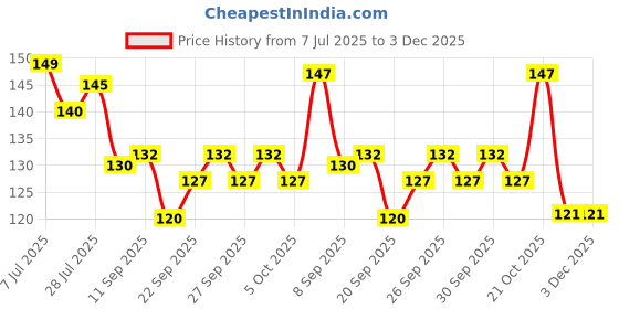 flipkart.com zienz UV Protection Wayfarer Sunglasses (Free Size) zienz Price History Graph from 7 Jul 2025 to 3 Dec 2025
