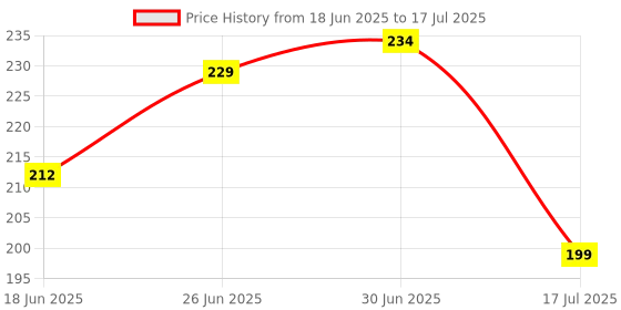 flipkart.com ziffer Keychain_light_04 Flash Price History Graph from 18 Jun 2025 to 17 Jul 2025