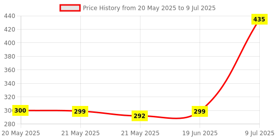 flipkart.com ziffer LED Bulb with Colour Changing Bulb lamp Light Lamp with Bluetooth Speaker Smart Sensor Light Price History Graph from 20 May 2025 to 9 Jul 2025