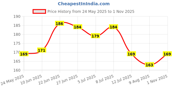 flipkart.com zifi Cotton 1200 GSM Hair Towel zifi Price History Graph from 24 May 2025 to 1 Nov 2025