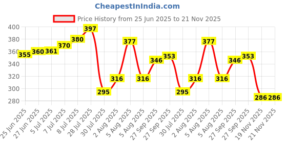 flipkart.com zig CALLIGRAPHY PEN OBLIQUE Tip BLACK,1mm,2mm,3mm For Professional and Beginners zig Price History Graph from 25 Jun 2025 to 20 Nov 2025