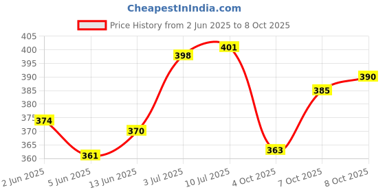 flipkart.com zig CALLIGRAPHY PEN OBLIQUE Tip RED,GREEN,BLUE 3mm For Professional and Beginners zig Price History Graph from 2 Jun 2025 to 8 Oct 2025