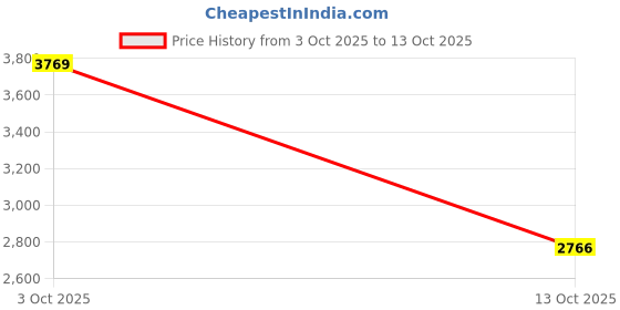 flipkart.com reebok ZIG DYNAMICA 4 Running Shoes For Women reebok Price History Graph from 3 Oct 2025 to 13 Oct 2025