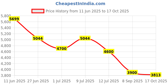 flipkart.com reebok ZIG DYNAMICA 5 Running Shoes For Men reebok Price History Graph from 11 Jun 2025 to 17 Oct 2025