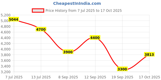 flipkart.com reebok ZIG DYNAMICA 5 Running Shoes For Men reebok Price History Graph from 7 Jul 2025 to 17 Oct 2025