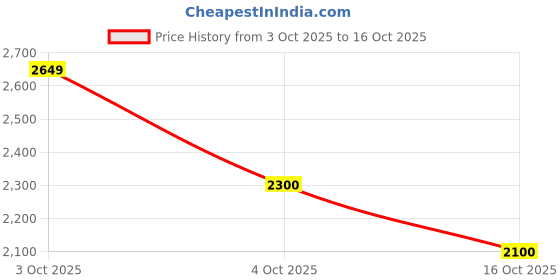 flipkart.com reebok Zig Dynamica Lite Running Shoes For Men reebok Price History Graph from 3 Oct 2025 to 16 Oct 2025