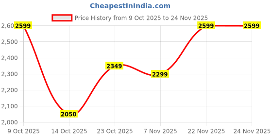 flipkart.com reebok Zig Dynamica Lite Running Shoes For Men reebok Price History Graph from 9 Oct 2025 to 23 Nov 2025