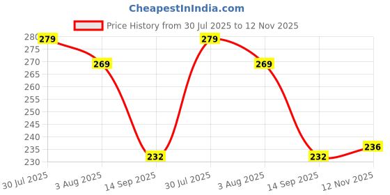 flipkart.com brisk Zig Zag Absorbent Cotton Wool 100 Gram Foams Medical Dressing brisk Price History Graph from 30 Jul 2025 to 12 Nov 2025
