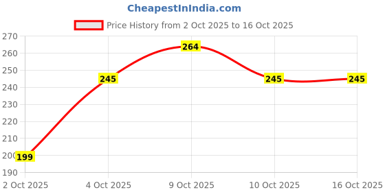 flipkart.com insha zig zag black 8 Scissors insha Price History Graph from 2 Oct 2025 to 15 Oct 2025