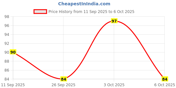 flipkart.com skore Zig Zag Condom | Dotted & Ribbed | With Disposal Pouches | 10 Sheet | pack of 1 Condom skore Price History Graph from 11 Sep 2025 to 3 Oct 2025