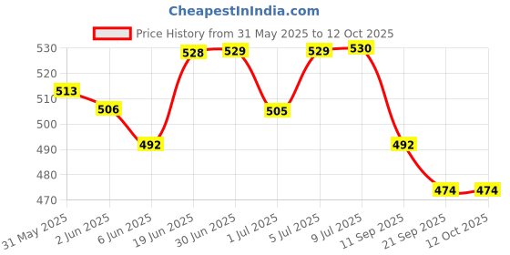 flipkart.com dr. chhabra's earthiest ZIG ZAG COTTON FOR MAKE UP REMOVE,DUST FREE, CLEANSING, MULTIPURPOSE , 2 Pack Interactive dressings Medical Dressing dr. chhabra's earthiest Price History Graph from 31 May 2025 to 12 Oct 2025