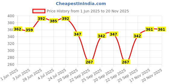 flipkart.com bestubuy Zig zag Craft Scissor with 4 small Punch Scissors bestubuy Price History Graph from 1 Jun 2025 to 19 Nov 2025