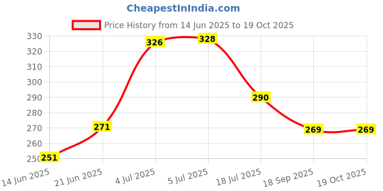 flipkart.com zig zag Guruji Charan Photo With Frame | Jai Guruji Charan Swaroop Picture For Wall / Table Size ( Black 5x5) 5 inch digital zig zag Price History Graph from 14 Jun 2025 to 15 Oct 2025