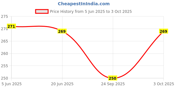 flipkart.com zig zag Lord Lakshmi Narayan / Lord Vishnu With Lakshmi Mata Religious Frame zig zag Price History Graph from 5 Jun 2025 to 3 Oct 2025