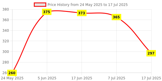 flipkart.com arham Zig Zag Scissor For Art And Craft, And Other Craft Activites (Set Of 6) Scissors arham Price History Graph from 24 May 2025 to 17 Jul 2025