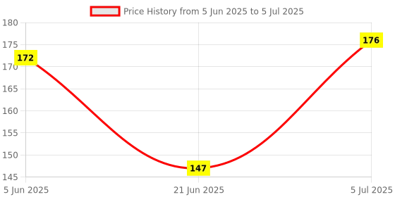 flipkart.com white popcorn ZIG ZAG SET OF 6 SCISSORS Scissors white popcorn Price History Graph from 5 Jun 2025 to 5 Jul 2025