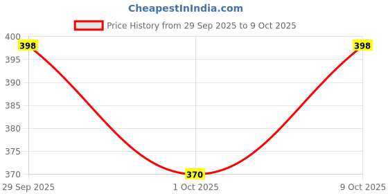 flipkart.com alvi ZIG ZAG STEEL 8 Scissors alvi Price History Graph from 29 Sep 2025 to 9 Oct 2025