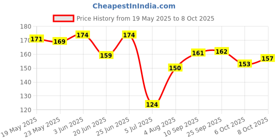 flipkart.com easysew Zig ZAG Straight Stitch Foot Standard Pressure Foot for All Automatic Sewing Machine for USHA JANOME,Singer,Brother ETC with Low Shank easysew Price History Graph from 19 May 2025 to 8 Oct 2025