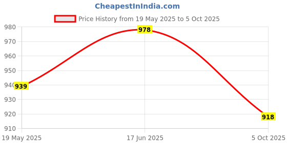 flipkart.com zigaro beef green Boots For Men zigaro Price History Graph from 19 May 2025 to 5 Oct 2025