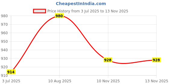 flipkart.com zigaro IMPACT WHITE BADMINTON EVA BLACK Sneakers For Men zigaro Price History Graph from 3 Jul 2025 to 13 Nov 2025