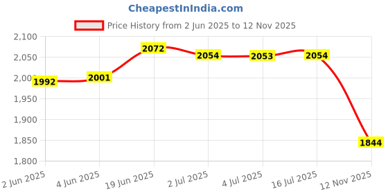 flipkart.com zigaro IMPACT WHITE FULL SPIKES Cricket Shoes For Men zigaro Price History Graph from 2 Jun 2025 to 12 Nov 2025