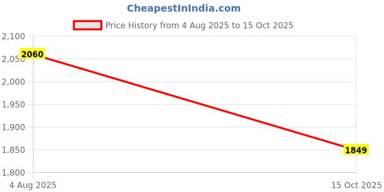 flipkart.com zigaro IMPACT WHITE FULL SPIKES Cricket Shoes For Men zigaro Price History Graph from 4 Aug 2025 to 15 Oct 2025