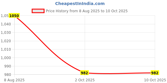 flipkart.com ziggy Eggo 350 Watt Egg Boiler/Cooker for Steaming, Cooking & Boiling (Blue, 14 Eggs) Egg Cooker ziggy Price History Graph from 8 Aug 2025 to 10 Oct 2025