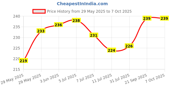 flipkart.com ziggy Flexible USB Led Desk Lamps/Table Lamp Study Reading Lamp USB Rechargeable Led Touch Led Lamp - White Table Lamp ziggy Price History Graph from 29 May 2025 to 6 Oct 2025