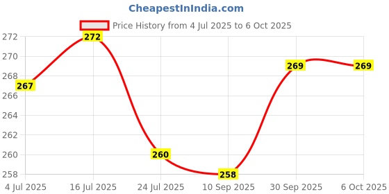 flipkart.com ziggy Flexible USB Led Desk Lamps/Table Lamp Study Reading Lamp USB Rechargeable Led Touch Led Lamp - White Table Lamp ziggy Price History Graph from 4 Jul 2025 to 5 Oct 2025