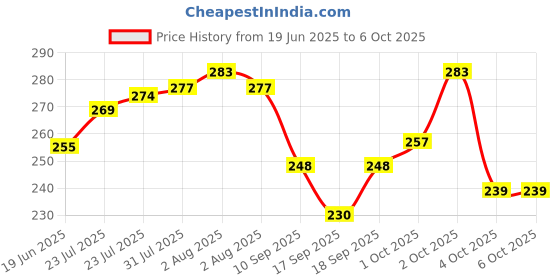 flipkart.com ziggy LAMP Study Lamp ziggy Price History Graph from 19 Jun 2025 to 4 Oct 2025