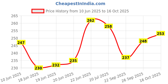flipkart.com ziggy Magic practice copy book for preschool child 4Book+10Refills ziggy Price History Graph from 10 Jun 2025 to 16 Oct 2025