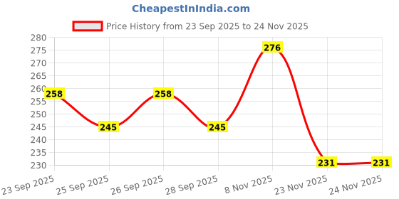 flipkart.com ziggy Magic practice copy book for preschool child 4Book+10Refills ziggy Price History Graph from 23 Sep 2025 to 23 Nov 2025