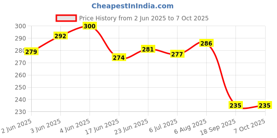flipkart.com ziggy Magic Practice Copybook Number Tracing Book (4 BOOK+10 REFILL+ 1 Pen +1 Grip) ziggy Price History Graph from 2 Jun 2025 to 7 Oct 2025