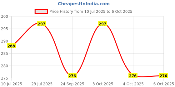flipkart.com ziggy Rechargeable LED Touch On/Off Switch Desk Lamp Children Eye Protection Student Study Reading Dimmer Rechargeable Led Table Lamps Touch Dimmer Study Lamp Power Plus Flexi Swan Led Tableware / Desk/Study/Night Lamp Study Lamp ziggy Price History Graph from 10 Jul 2025 to 6 Oct 2025