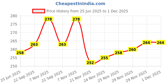 flipkart.com ziggy Sank Magic Practice book with water magic book combo ziggy Price History Graph from 25 Jun 2025 to 1 Dec 2025
