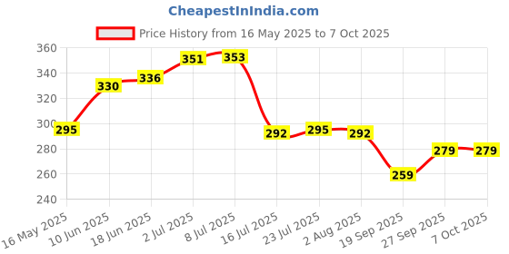 flipkart.com zigly 3 in 1 Foldable Multi-Function Stainless Steel Pocket Fork Spoon Multi-Utility Knife Stainless Steel Table Spoon zigly Price History Graph from 16 May 2025 to 7 Oct 2025