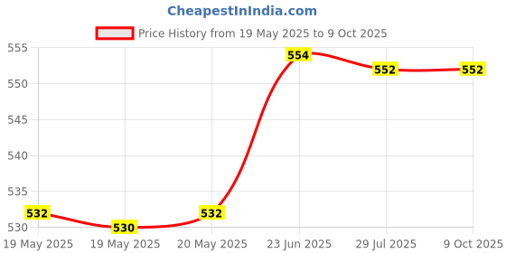 flipkart.com ZIGLY 30x60 Magnification Foldable Outdoor Binoculars with Strap and Pouch Digital Binoculars Price History Graph from 19 May 2025 to 8 Oct 2025