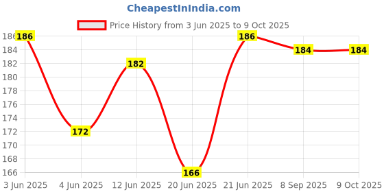 flipkart.com zigly Bicycle Bottom Bracket Remover Tool,Standard 20-Tooth Cycling Bicycle Bottom Bracket Remover zigly Price History Graph from 3 Jun 2025 to 9 Oct 2025