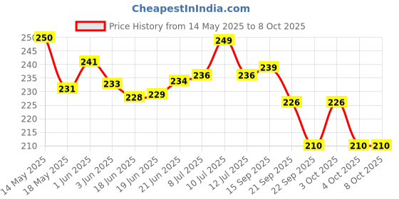 flipkart.com zigly Bicycle Bottom Bracket Remover Tool,Standard 20-Tooth Cycling Bike Crank Extractor Bottom Bracket Removal Remover Tool zigly Price History Graph from 14 May 2025 to 8 Oct 2025