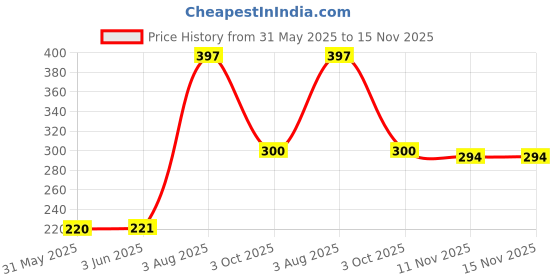 flipkart.com zigly Bicycle Cover for Outdoor and Indoor Storage Bicycle Cover Free Size zigly Price History Graph from 31 May 2025 to 15 Nov 2025