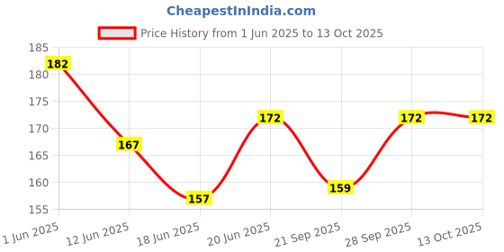 flipkart.com zigly Bicycle Cycle Crank Puller Tool Cycling Bicycle Cycle Crank Puller Tool zigly Price History Graph from 1 Jun 2025 to 12 Oct 2025
