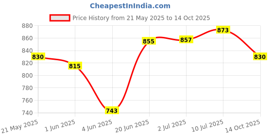 flipkart.com zigly Bicycle Front Disc Brake Complete Set 5 pices Bicycle Brake Disk zigly Price History Graph from 21 May 2025 to 14 Oct 2025