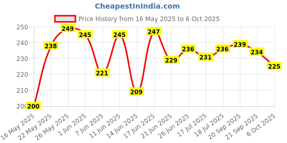 flipkart.com zigly Bicycle Multi-Purpose Repair Toolkit Combination Screwdriver Set zigly Price History Graph from 16 May 2025 to 6 Oct 2025